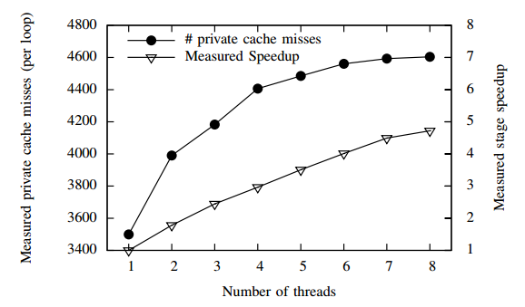 performance vs coherence miss