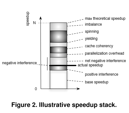 speedup stacks